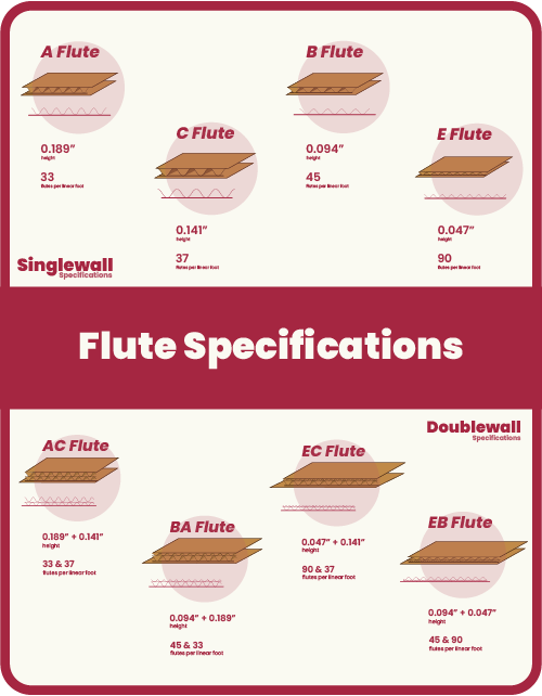 https://www.pinnaclecorrugated.com/wp-content/uploads/2021/10/Pinnacle-Flute-Specs640ai2.png